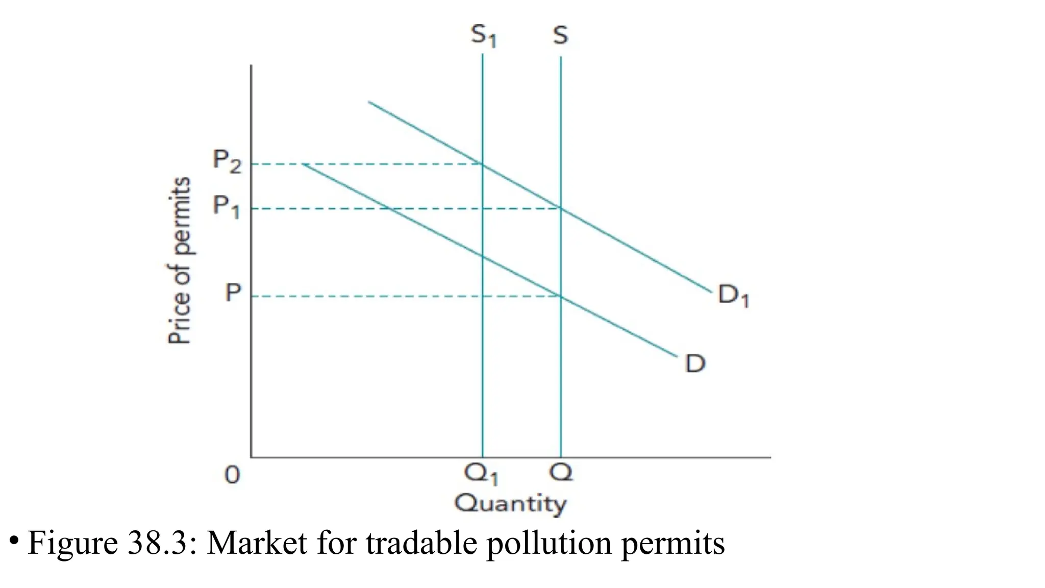 • Figure 38.3: Market for tradable pollution permits
 