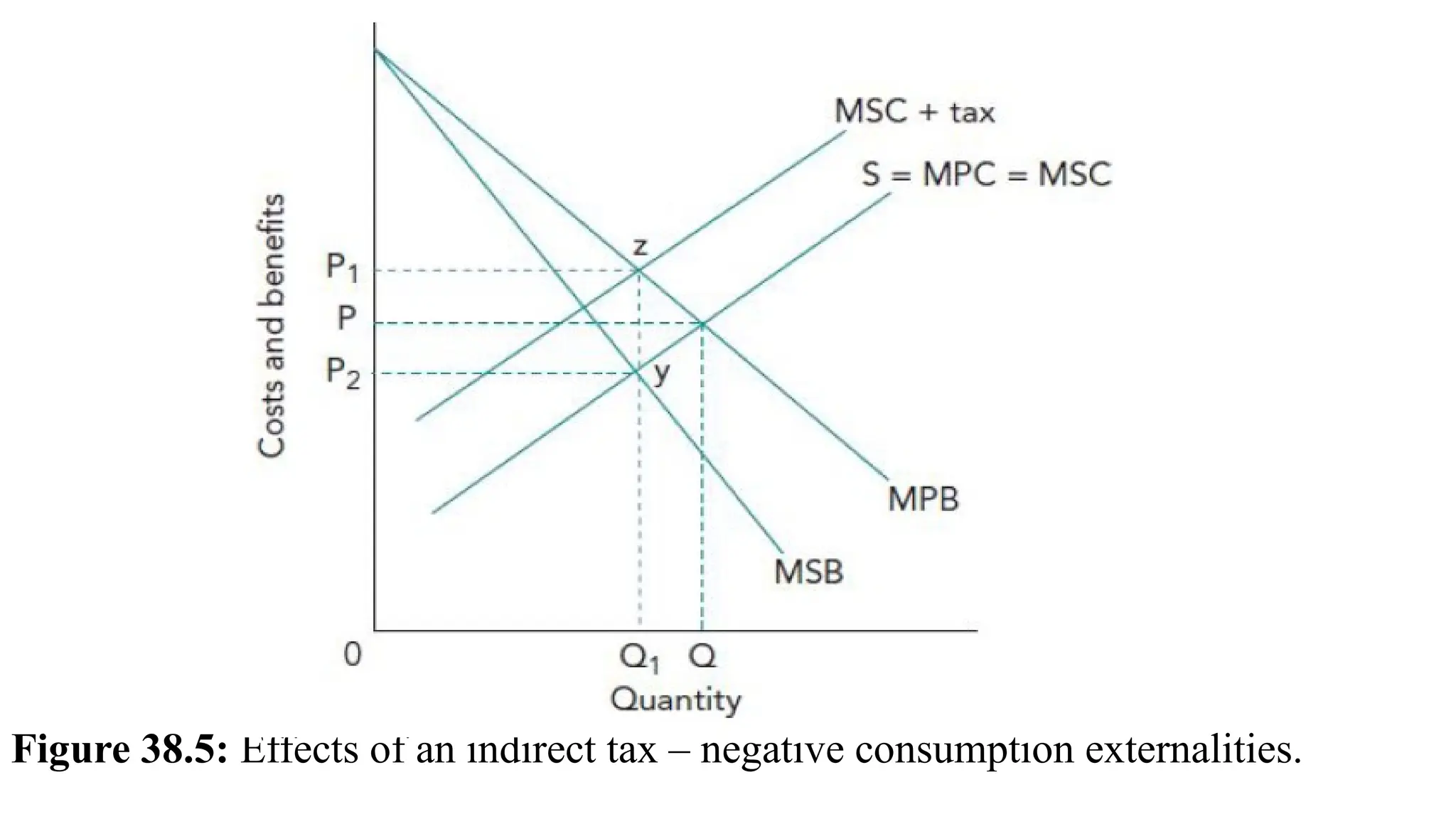 Figure 38.5: Effects of an indirect tax – negative consumption externalities.
 