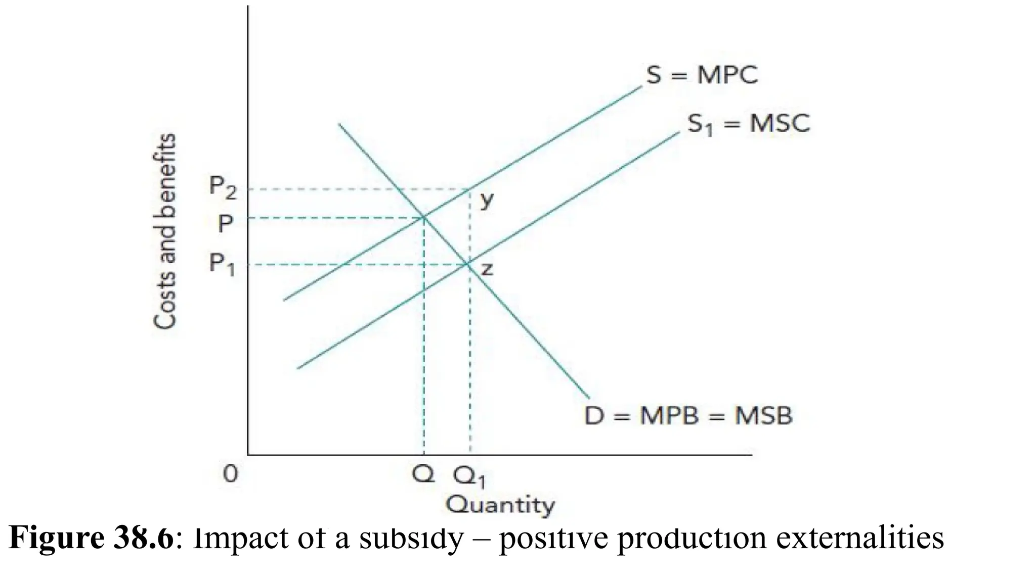 Figure 38.6: Impact of a subsidy – positive production externalities
 