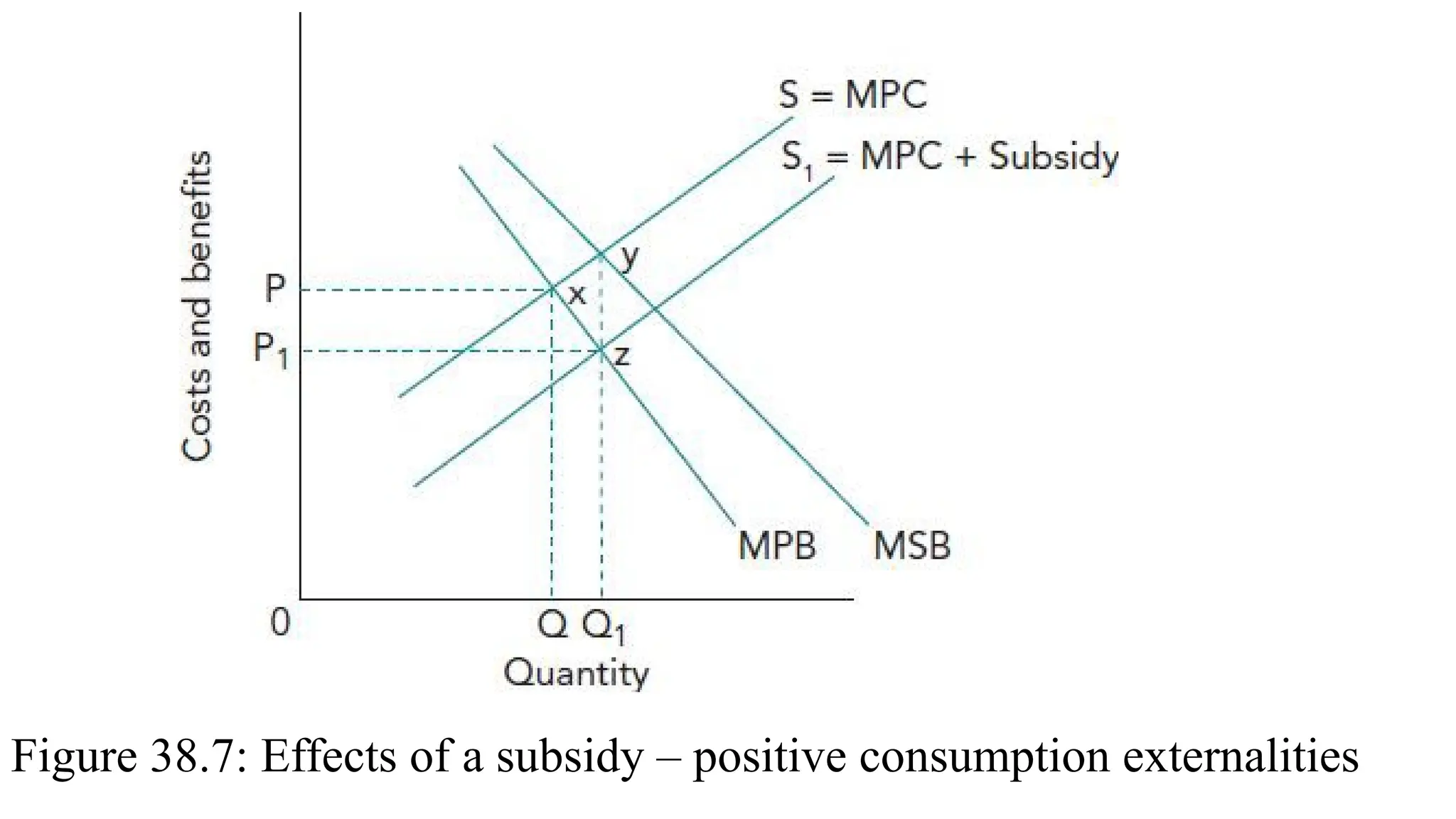 Figure 38.7: Effects of a subsidy – positive consumption externalities
 