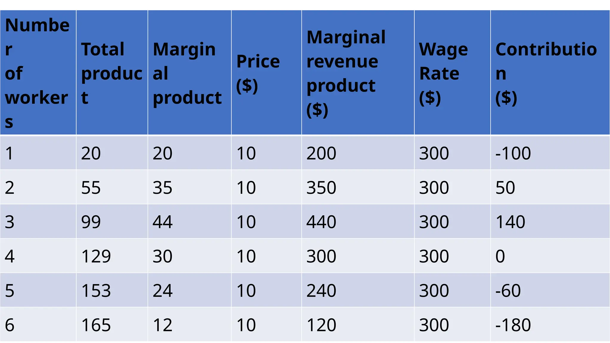 Numbe
r
of
worker
s
Total
produc
t
Margin
al
product
Price
($)
Marginal
revenue
product
($)
Wage
Rate
($)
Contributio
n
($)
1 20 20 10 200 300 -100
2 55 35 10 350 300 50
3 99 44 10 440 300 140
4 129 30 10 300 300 0
5 153 24 10 240 300 -60
6 165 12 10 120 300 -180
 