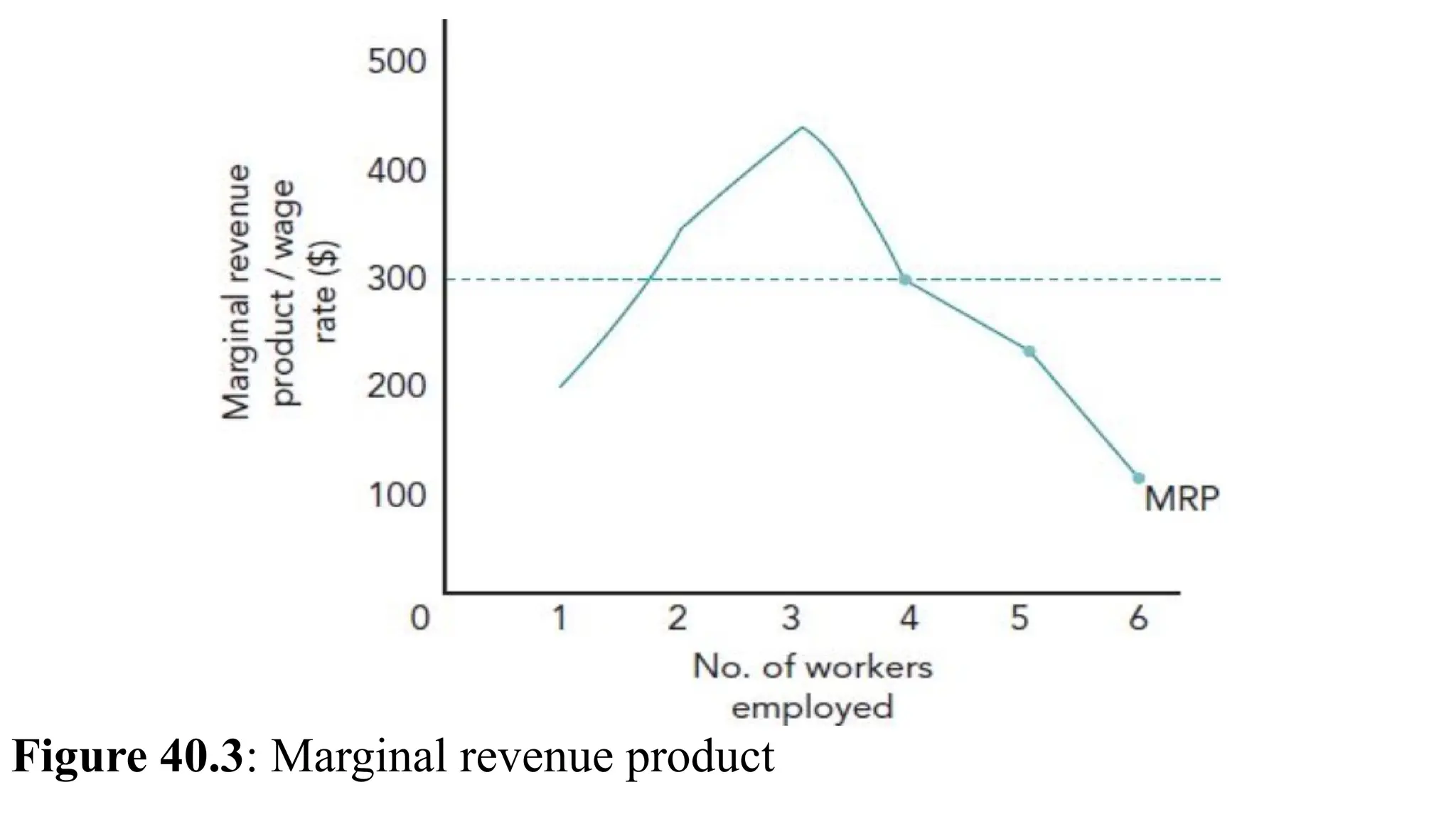 Figure 40.3: Marginal revenue product
 