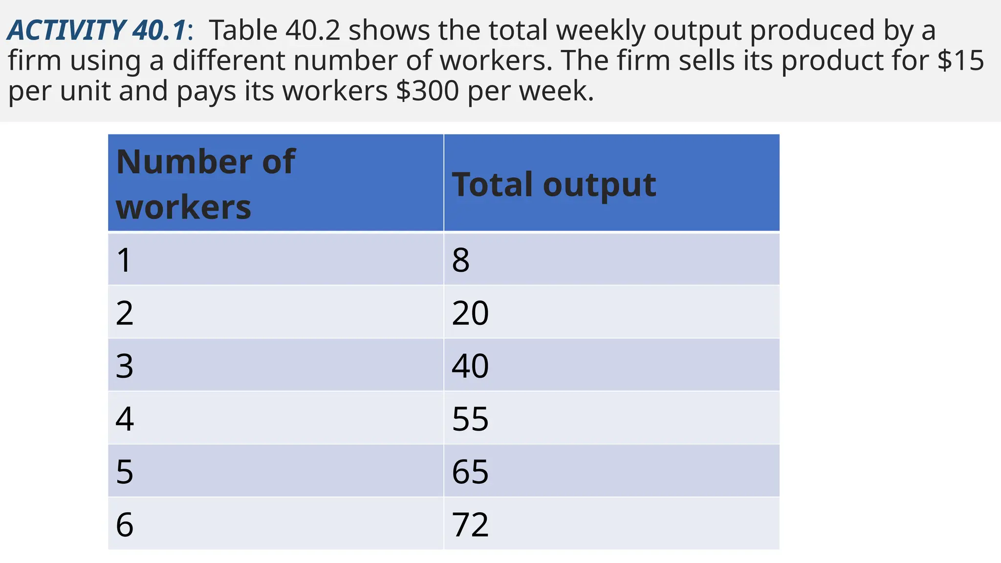 ACTIVITY 40.1: Table 40.2 shows the total weekly output produced by a
firm using a different number of workers. The firm sells its product for $15
per unit and pays its workers $300 per week.
Number of
workers
Total output
1 8
2 20
3 40
4 55
5 65
6 72
 