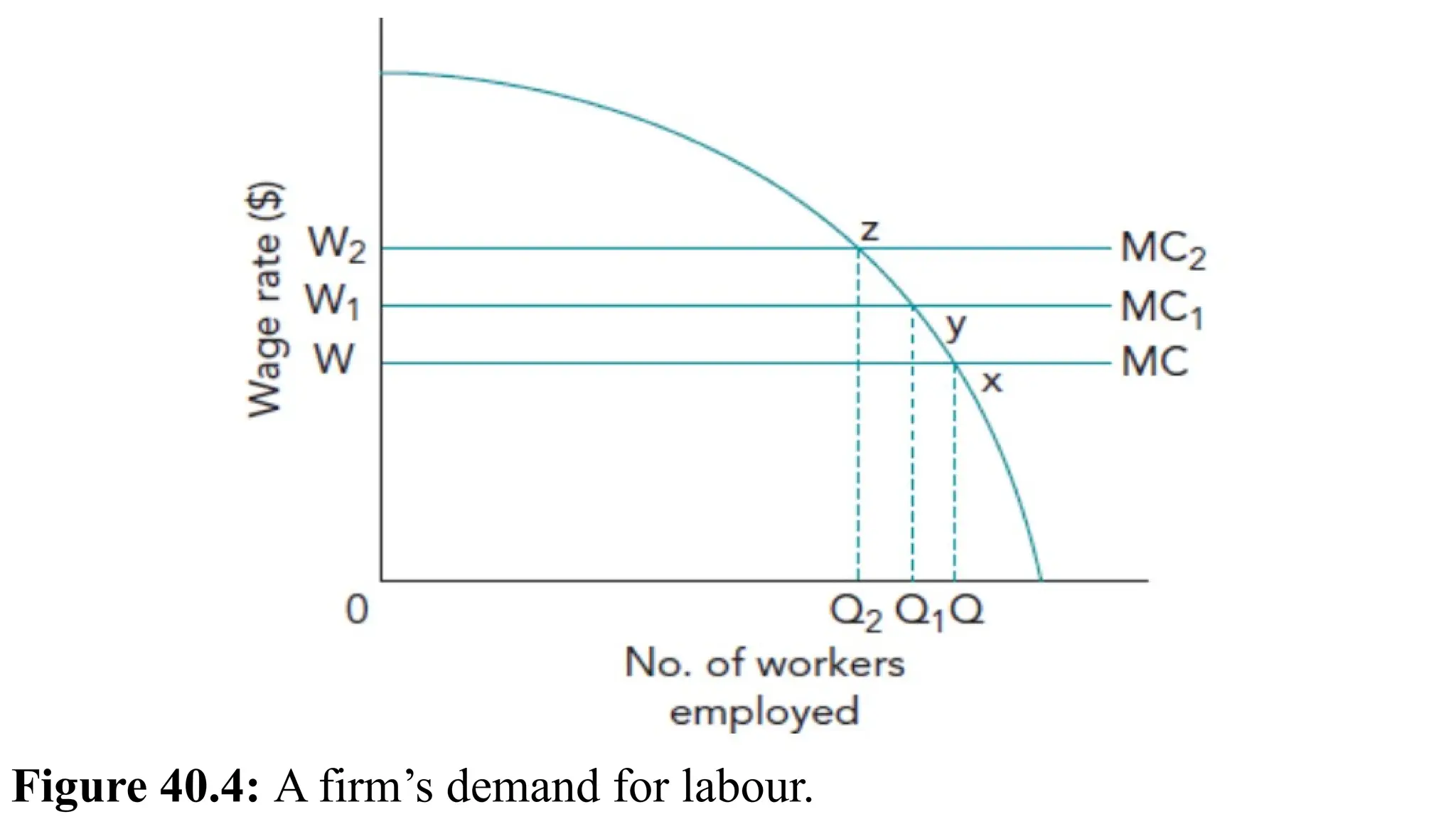 Figure 40.4: A firm’s demand for labour.
 