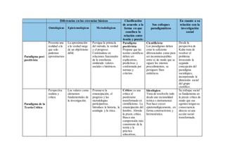 Diferencias en las creencias básicas Clasificación
de acuerdo a la
forma en que
conciben la
relación entre
teoría y praxis:
Sus enfoques
paradigmáticos
En cuanto a su
relación con la
investigación
social
Ontológicas Epistemológicas Metodológicas
Paradigma post
positivista
Presenta una
realidad a la
que solo
podemos
aproximarnos
La aproximación
a la verdad surge
de un objetivismo
débil.
Persigue la primacía
del método, la verdad
y el progreso.
Centrándose en
relaciones funcionales
de la enseñanza
omitiendo valores
sociales e históricos.
Paradigma
positivista:
Propone que las
teorías científicas
deben ser
explicativas,
predictivas y
conformada por
normas y
criterios.
Cientificista:
Los paradigmas deben
estar lo suficiente
diferenciados como para
ser inconmensurables
entre sí, de modo que se
siguen los mismos
procedimientos, se
persiguen fines
antitéticos.
Desde la
perspectiva de
Kuhn trata de
resolver el
problema
invocando la
segunda
concepción del
paradigma
sociológico,
incorporando la
dimensión social
del grupo
científico.
Paradigma de la
Teoría Critica
Perspectiva
realista y
crítica.
Los valores como
elementos
fundamentales de
la investigación.
Promueve la
emancipación, el
progreso y las
metodologías
participativas.
Introduce la historia, la
axiología y la ética.
Crítico: es una
crítica al
positivismo
transformado en
cientificismo. La
emancipación del
hombre. Aborda
la praxis crítica.
Busca una
comprensión más
consistente de la
teoría y la
práctica
educativas,
Ideológico:
Trata de resolverlo todo
desde una racionalidad
teórica e instrumental.
Nos hace crecer
epistemológicamente, en
forma constructivista y
hermenéutica.
Su enfoque social
se fundamenta en
la praxis crítica de
modo que sus
agentes tengan su
consecuencia
directa en una
acción social
transformada.
 