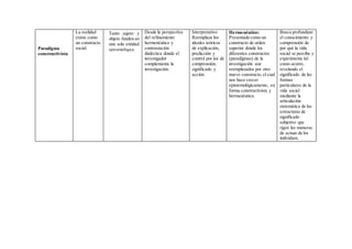 Paradigma
constructivista
La realidad
existe como
un constructo
social.
Tanto sujeto y
objeto funden en
una sola entidad
epistemológica.
Desde la perspectiva
del refinamiento
hermenéutico y
contrastación
dialéctica donde el
investigador
complementa la
investigación.
Interpretativo:
Reemplaza los
ideales teóricos
de explicación,
predicción y
control por los de
comprensión,
significado y
acción.
Hermenéutico:
Presentado como un
constructo de orden
superior donde los
diferentes constructos
(paradigmas) de la
investigación son
reemplazados por otro
nuevo constructo, el cual
nos hace crecer
epistemológicamente, en
forma constructivista y
hermenéutica.
Busca profundizar
el conocimiento y
comprensión de
por qué la vida
social se percibe y
experimenta tal
como ocurre,
revelando el
significado de las
formas
particulares de la
vida social
mediante la
articulación
sistemática de las
estructuras de
significado
subjetivo que
rigen las maneras
de actuar de los
individuos.
 
