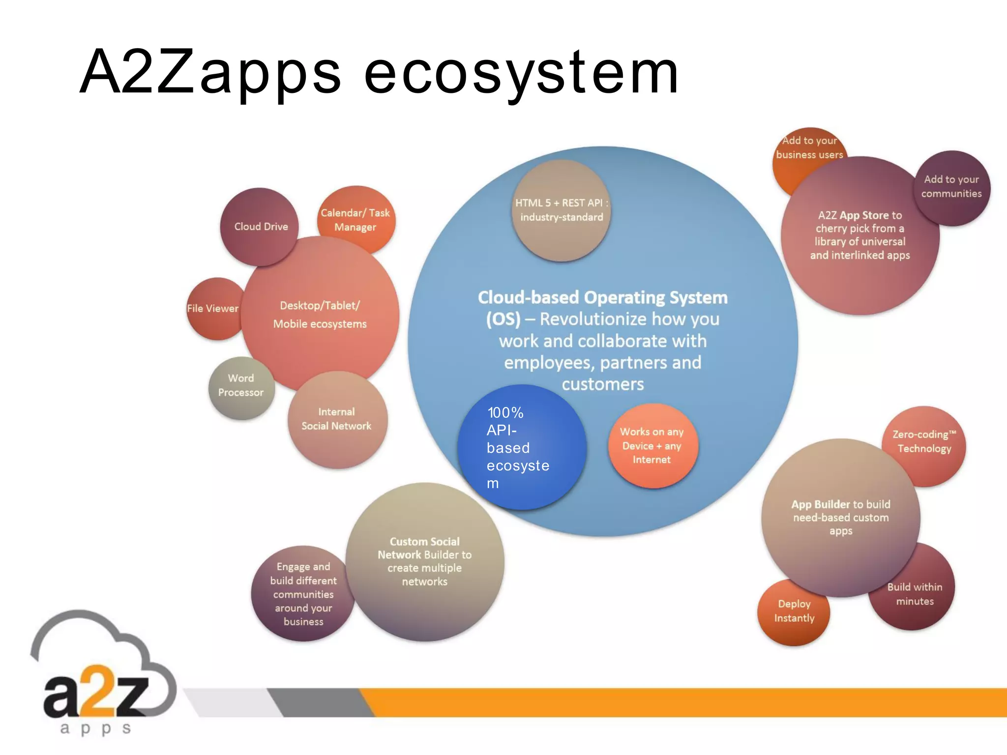 A2Zapps ecosystem
100%
API-
based
ecosyste
m
 