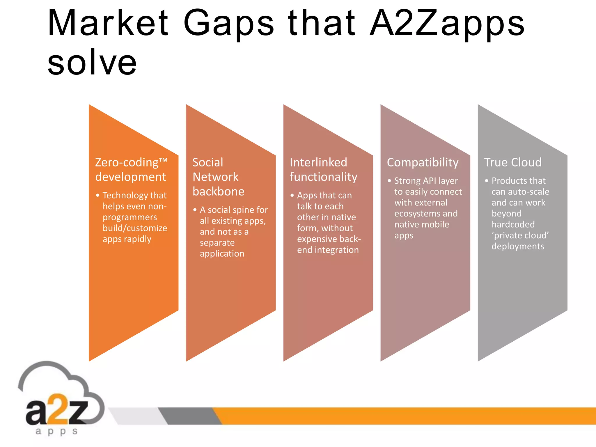 Market Gaps that A2Zapps
solve
Zero-coding™
development
• Technology that
helps even non-
programmers
build/customize
apps rapidly
Social
Network
backbone
• A social spine for
all existing apps,
and not as a
separate
application
Interlinked
functionality
• Apps that can
talk to each
other in native
form, without
expensive back-
end integration
Compatibility
• Strong API layer
to easily connect
with external
ecosystems and
native mobile
apps
True Cloud
• Products that
can auto-scale
and can work
beyond
hardcoded
‘private cloud’
deployments
 