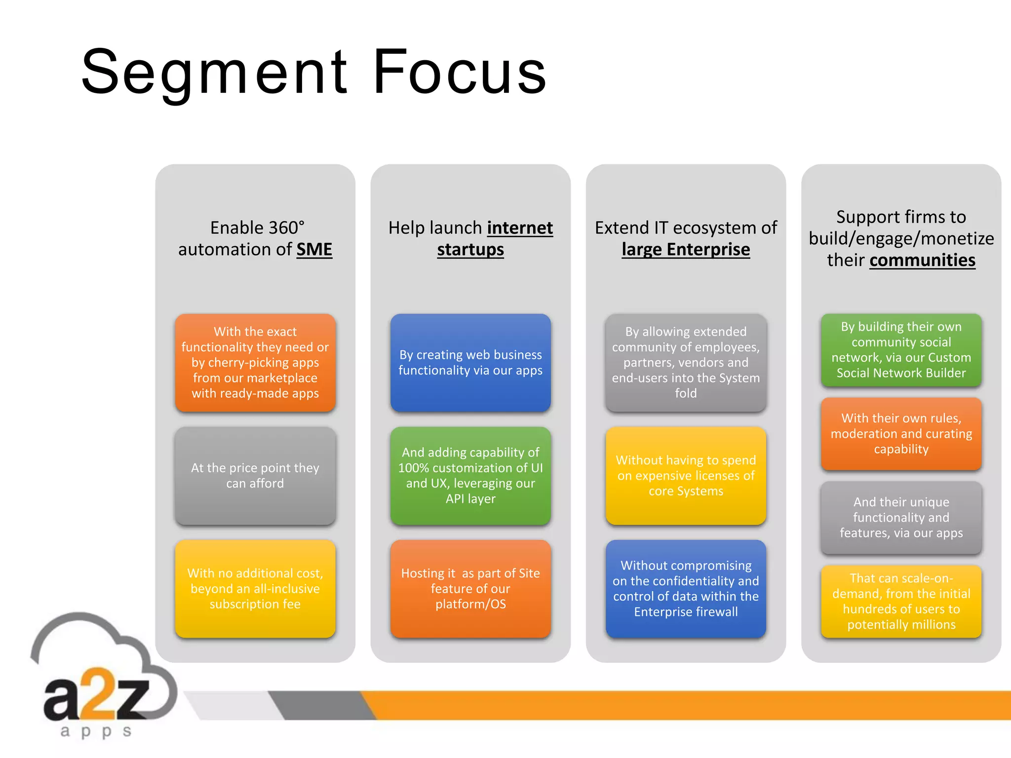 Segment Focus
Enable 360°
automation of SME
With the exact
functionality they need or
by cherry-picking apps
from our marketplace
with ready-made apps
At the price point they
can afford
With no additional cost,
beyond an all-inclusive
subscription fee
Help launch internet
startups
By creating web business
functionality via our apps
And adding capability of
100% customization of UI
and UX, leveraging our
API layer
Hosting it as part of Site
feature of our
platform/OS
Extend IT ecosystem of
large Enterprise
By allowing extended
community of employees,
partners, vendors and
end-users into the System
fold
Without having to spend
on expensive licenses of
core Systems
Without compromising
on the confidentiality and
control of data within the
Enterprise firewall
Support firms to
build/engage/monetize
their communities
By building their own
community social
network, via our Custom
Social Network Builder
With their own rules,
moderation and curating
capability
And their unique
functionality and
features, via our apps
That can scale-on-
demand, from the initial
hundreds of users to
potentially millions
 
