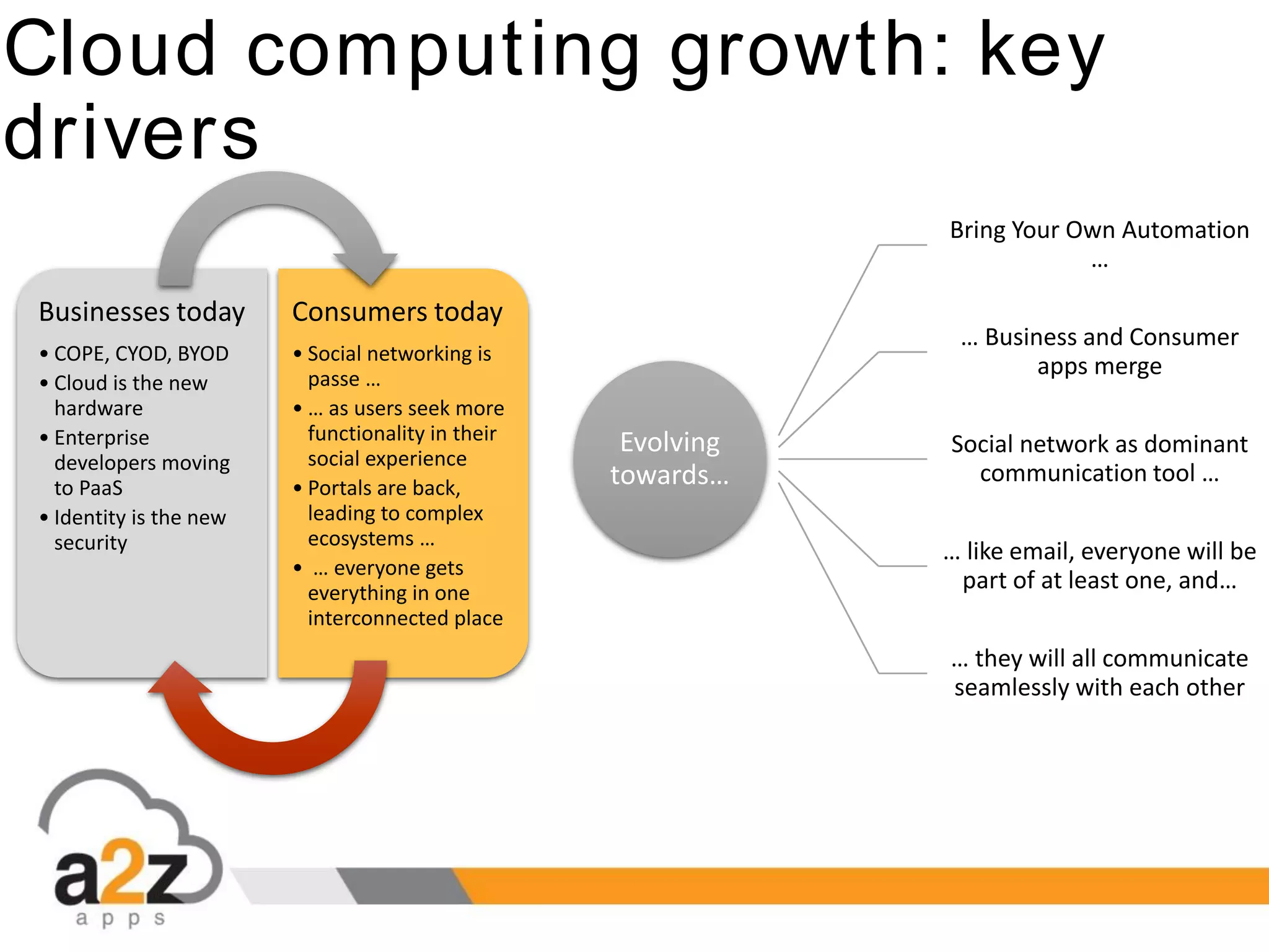 Cloud computing growth: key
drivers
Businesses today
• COPE, CYOD, BYOD
• Cloud is the new
hardware
• Enterprise
developers moving
to PaaS
• Identity is the new
security
Consumers today
• Social networking is
passe …
• … as users seek more
functionality in their
social experience
• Portals are back,
leading to complex
ecosystems …
• … everyone gets
everything in one
interconnected place
Evolving
towards…
Bring Your Own Automation
…
… Business and Consumer
apps merge
Social network as dominant
communication tool …
… like email, everyone will be
part of at least one, and…
… they will all communicate
seamlessly with each other
 