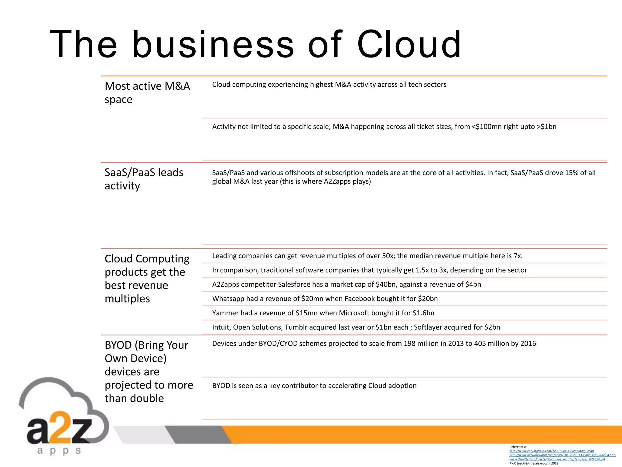 The business of Cloud
Most active M&A
space
Cloud computing experiencing highest M&A activity across all tech sectors
Activity not limited to a specific scale; M&A happening across all ticket sizes, from <$100mn right upto >$1bn
SaaS/PaaS leads
activity
SaaS/PaaS and various offshoots of subscription models are at the core of all activities. In fact, SaaS/PaaS drove 15% of all
global M&A last year (this is where A2Zapps plays)
Cloud Computing
products get the
best revenue
multiples
Leading companies can get revenue multiples of over 50x; the median revenue multiple here is 7x.
In comparison, traditional software companies that typically get 1.5x to 3x, depending on the sector
A2Zapps competitor Salesforce has a market cap of $40bn, against a revenue of $4bn
Whatsapp had a revenue of $20mn when Facebook bought it for $20bn
Yammer had a revenue of $15mn when Microsoft bought it for $1.6bn
Intuit, Open Solutions, Tumblr acquired last year or $1bn each ; Softlayer acquired for $2bn
BYOD (Bring Your
Own Device)
devices are
projected to more
than double
Devices under BYOD/CYOD schemes projected to scale from 198 million in 2013 to 405 million by 2016
BYOD is seen as a key contributor to accelerating Cloud adoption
References:
http://www.corumgroup.com/12-10-Cloud-Computing-Deals
http://www.networkworld.com/news/2013/021313-cloud-saas-266684.html
www.deloitte.com/assets/Dcom.../us_ma_TopTenIssues_022014.pdf
PWC top M&A trends report - 2013
 