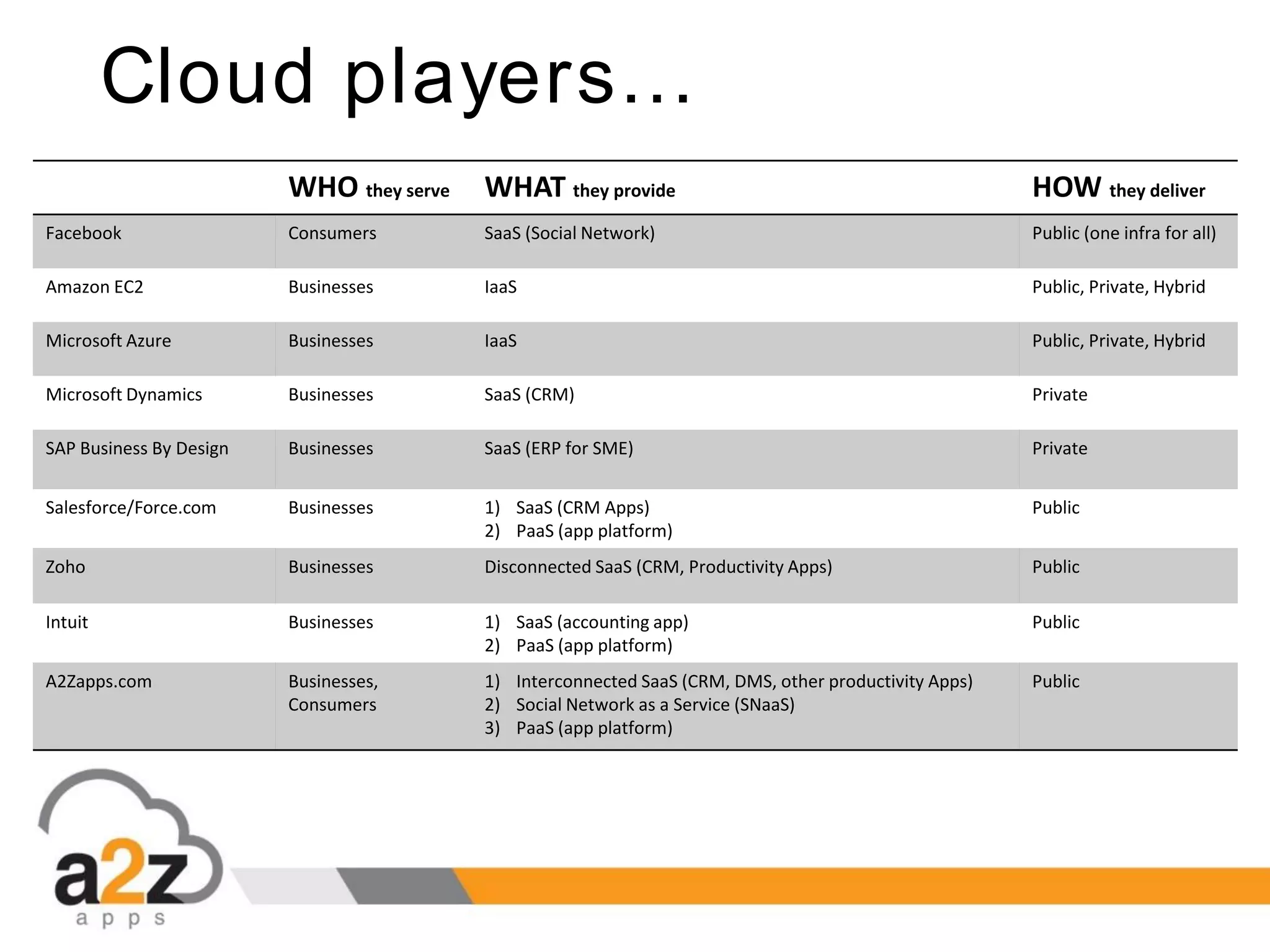 Cloud players…
WHO they serve WHAT they provide HOW they deliver
Facebook Consumers SaaS (Social Network) Public (one infra for all)
Amazon EC2 Businesses IaaS Public, Private, Hybrid
Microsoft Azure Businesses IaaS Public, Private, Hybrid
Microsoft Dynamics Businesses SaaS (CRM) Private
SAP Business By Design Businesses SaaS (ERP for SME) Private
Salesforce/Force.com Businesses 1) SaaS (CRM Apps)
2) PaaS (app platform)
Public
Zoho Businesses Disconnected SaaS (CRM, Productivity Apps) Public
Intuit Businesses 1) SaaS (accounting app)
2) PaaS (app platform)
Public
A2Zapps.com Businesses,
Consumers
1) Interconnected SaaS (CRM, DMS, other productivity Apps)
2) Social Network as a Service (SNaaS)
3) PaaS (app platform)
Public
 