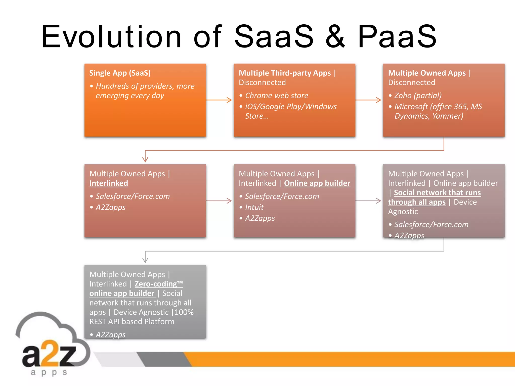 Evolution of SaaS & PaaS
Single App (SaaS)
• Hundreds of providers, more
emerging every day
Multiple Third-party Apps |
Disconnected
• Chrome web store
• iOS/Google Play/Windows
Store…
Multiple Owned Apps |
Disconnected
• Zoho (partial)
• Microsoft (office 365, MS
Dynamics, Yammer)
Multiple Owned Apps |
Interlinked
• Salesforce/Force.com
• A2Zapps
Multiple Owned Apps |
Interlinked | Online app builder
• Salesforce/Force.com
• Intuit
• A2Zapps
Multiple Owned Apps |
Interlinked | Online app builder
| Social network that runs
through all apps | Device
Agnostic
• Salesforce/Force.com
• A2Zapps
Multiple Owned Apps |
Interlinked | Zero-coding™
online app builder | Social
network that runs through all
apps | Device Agnostic |100%
REST API based Platform
• A2Zapps
 