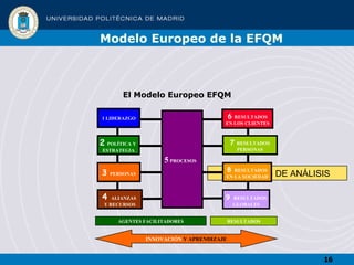 Modelo Europeo de la EFQM CRITERIOS DE ANÁLISIS 1 LIDERAZGO 2   POLÍTICA Y  ESTRATEGIA 3   PERSONAS 4  ALIANZAS  Y RECURSOS 6   RESULTADOS EN LOS CLIENTES 7   RESULTADOS PERSONAS 8  RESULTADOS EN LA SOCIEDAD 9   RESULTADOS GLOBALES 5   PROCESOS AGENTES FACILITADORES RESULTADOS El Modelo Europeo EFQM INNOVACIÓN  Y APRENDIZAJE 