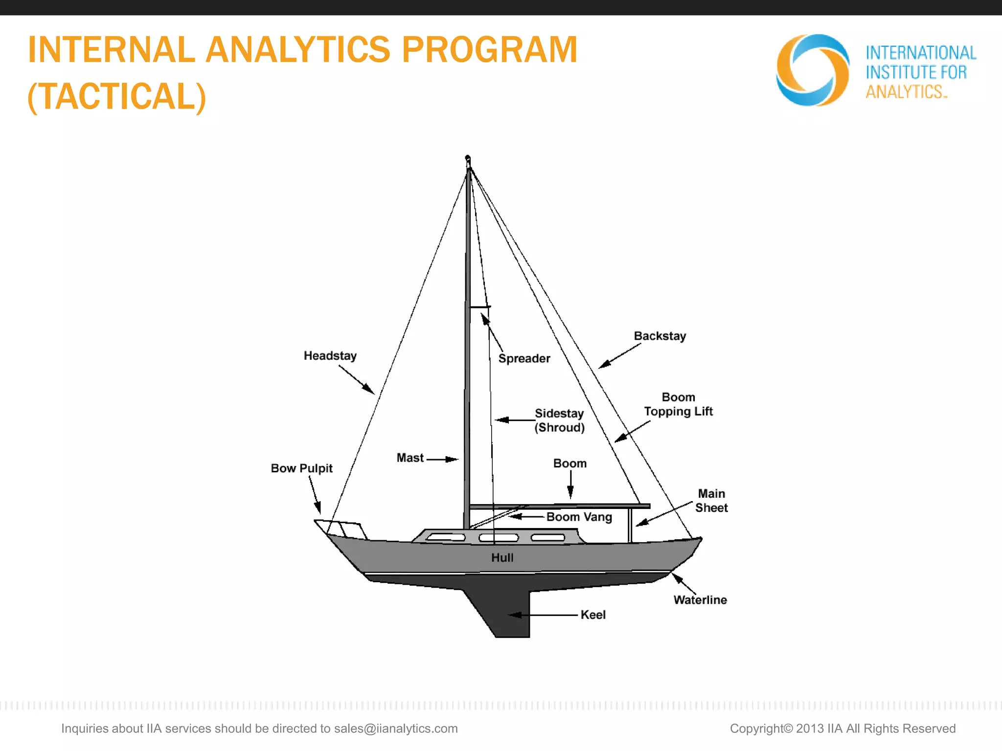 INTERNAL ANALYTICS PROGRAM
(TACTICAL)
Copyright© 2013 IIA All Rights ReservedInquiries about IIA services should be directed to sales@iianalytics.com
 