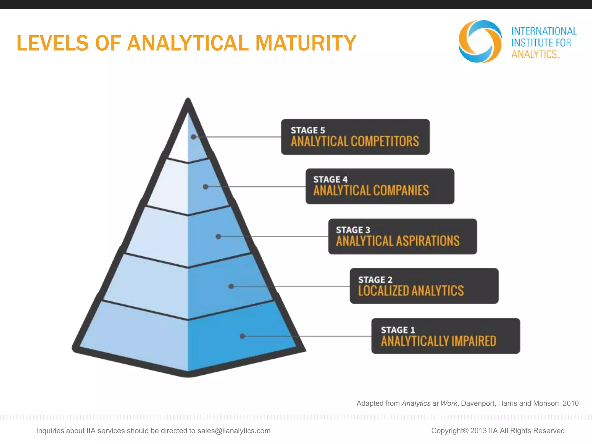 LEVELS OF ANALYTICAL MATURITY
Adapted from Analytics at Work, Davenport, Harris and Morison, 2010
Copyright© 2013 IIA All Rights ReservedInquiries about IIA services should be directed to sales@iianalytics.com
 