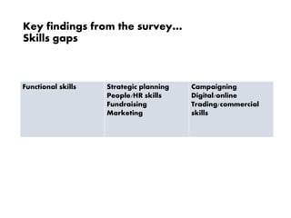 Key findings from the survey…
Skills gaps
Functional skills Strategic planning
People/HR skills
Fundraising
Marketing
Campaigning
Digital/online
Trading/commercial
skills
 