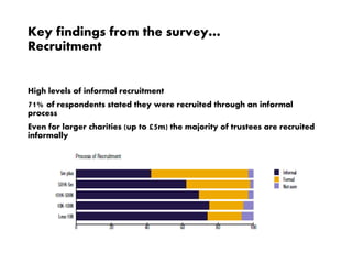 Key findings from the survey…
Recruitment
High levels of informal recruitment
71% of respondents stated they were recruited through an informal
process
Even for larger charities (up to £5m) the majority of trustees are recruited
informally
 