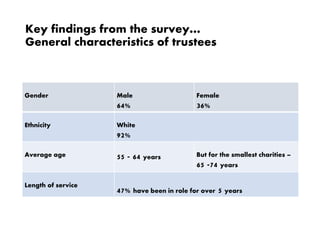 Key findings from the survey…
General characteristics of trustees
Gender Male
64%
Female
36%
Ethnicity White
92%
Average age 55 - 64 years But for the smallest charities –
65 -74 years
Length of service
47% have been in role for over 5 years
 
