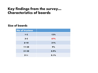 Key findings from the survey…
Characteristics of boards
Size of boards
No of trustees
1-2 12%
3-5 47%
6-10 31%
11-20 9%
21-50 0.9%
51+ 0.1%
 