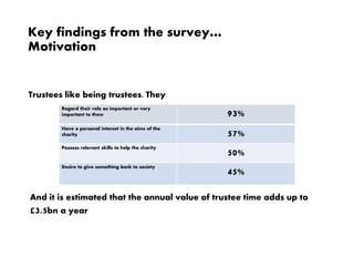 Key findings from the survey…
Motivation
Trustees like being trustees. They
And it is estimated that the annual value of trustee time adds up to
£3.5bn a year
Regard their role as important or very
important to them 93%
Have a personal interest in the aims of the
charity 57%
Possess relevant skills to help the charity
50%
Desire to give something back to society
45%
 