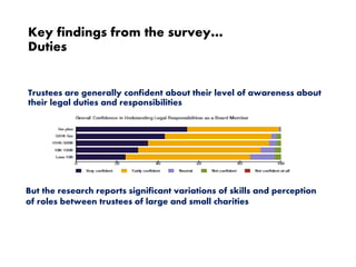 Key findings from the survey…
Duties
Trustees are generally confident about their level of awareness about
their legal duties and responsibilities
But the research reports significant variations of skills and perception
of roles between trustees of large and small charities
 