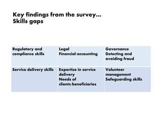 Key findings from the survey…
Skills gaps
Regulatory and
compliance skills
Legal
Financial/accounting
Governance
Detecting and
avoiding fraud
Service delivery skills Expertise in service
delivery
Needs of
clients/beneficiaries
Volunteer
management
Safeguarding skills
 