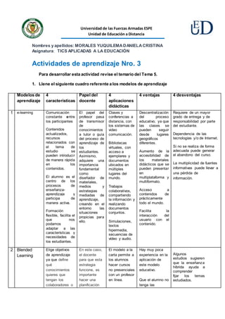 Universidad de las Fuerzas Armadas ESPE
Unidad de Educación a Distancia
Nombres y apellidos: MORALES YUQUILEMADANIELACRISTINA
Asignatura: TICS APLICADAS A LA EDUCACIÓN
Actividades de aprendizaje Nro. 3
Para desarrollar esta actividad revise el temario del Tema 5.
1. Llene el siguiente cuadro referente a los modelos de aprendizaje
Modelos de
aprendizaje
4
características
Papel del
docente
4
aplicaciones
didácticas
4 ventajas 4 desventajas
1 e-learning Comunicación
constante entre
los participantes
Contenidos
actualizados,
recursos
relacionados con
el tema de
estudio se
pueden introducir
de manera rápida
en los
contenidos.
El alumno es el
centro de los
procesos de
enseñanza-
aprendizaje y
participa de
manera activa.
Formación
flexible, facilita el
que nos
podamos
adaptar a las
características y
necesidades de
los estudiantes.
El papel del
profesor pasa
de transmisor
de
conocimientos
a tutor o guía
del proceso de
aprendizaje de
los
estudiantes.
Asimismo,
adquiere una
importancia
fundamental
como
diseñador de
materiales,
medios y
estrategias
mediadas de
aprendizaje,
creando en el
entorno las
situaciones
propicias para
ello.
Clases y
conferencias a
distancia, con
los sistemas de
video
comunicación.
Bibliotecas
virtuales, con
acceso a
ejemplares y
documentos
ubicados en
múltiples
lugares del
mundo.
Trabajos
colaborativos,
compartiendo
la información y
realizando
documentos
conjuntos.
Simulaciones,
textos
hipermedia,
secuencias de
vídeo y audio.
Descentralización
del proceso
educativo, ya que
las clases se
pueden seguir
desde lugares
geográficos
diferentes.
Aumento de la
accesibilidad de
los materiales
didácticos que se
pueden presentar
en
multiplataforma y
multiformato.
Acceso a
contenidos de
prácticamente
todo el mundo.
Facilita la
interacción del
usuario con el
contenido.
Requiere de un mayor
grado de entrega y de
responsabilidad por parte
del estudiante.
Dependencia de las
tecnologías y/o de Internet.
Si no se realiza de forma
adecuada puede generar
el abandono del curso.
La multiplicidad de fuentes
informativas puede llevar a
una pérdida de
información.
2 Blended
Learning
Elige objetivos
de aprendizaje
ya que define
qué
conocimientos
quieres que
tengan los
colaboradores o
En este caso,
el docente
para que esta
estrategia
funcione, es
importante
hacer una
planificación
El modelo a la
carta permite a
los alumnos
hacer cursos
no presenciales
con un profesor
en línea.
Hay muy poca
experiencia en la
aplicación de
este modelo
educativo.
Que el alumno no
tenga las
Algunos
estudios sugieren
que la enseñanza
híbrida ayuda a
comprender
fijar los temas
estudiados.
 