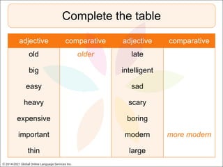 Complete the table
adjective comparative adjective comparative
old
big
easy
heavy
expensive
important
thin
older late
intelligent
sad
scary
boring
modern
large
more modern
© 2014-2021 Global Online Language Services Inc.
 