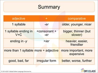 Summary
adjective + comparative
1 syllable -er older, younger, nicer
1 syllable ending in
V+C
+consonant +
-er
bigger, thinner (but
slower)
ending in -y >ier heavier, easier,
friendlier
more than 1 syllable more + adjective more important, more
expensive
good, bad, far irregular form better, worse, further
© 2014-2021 Global Online Language Services Inc.
 