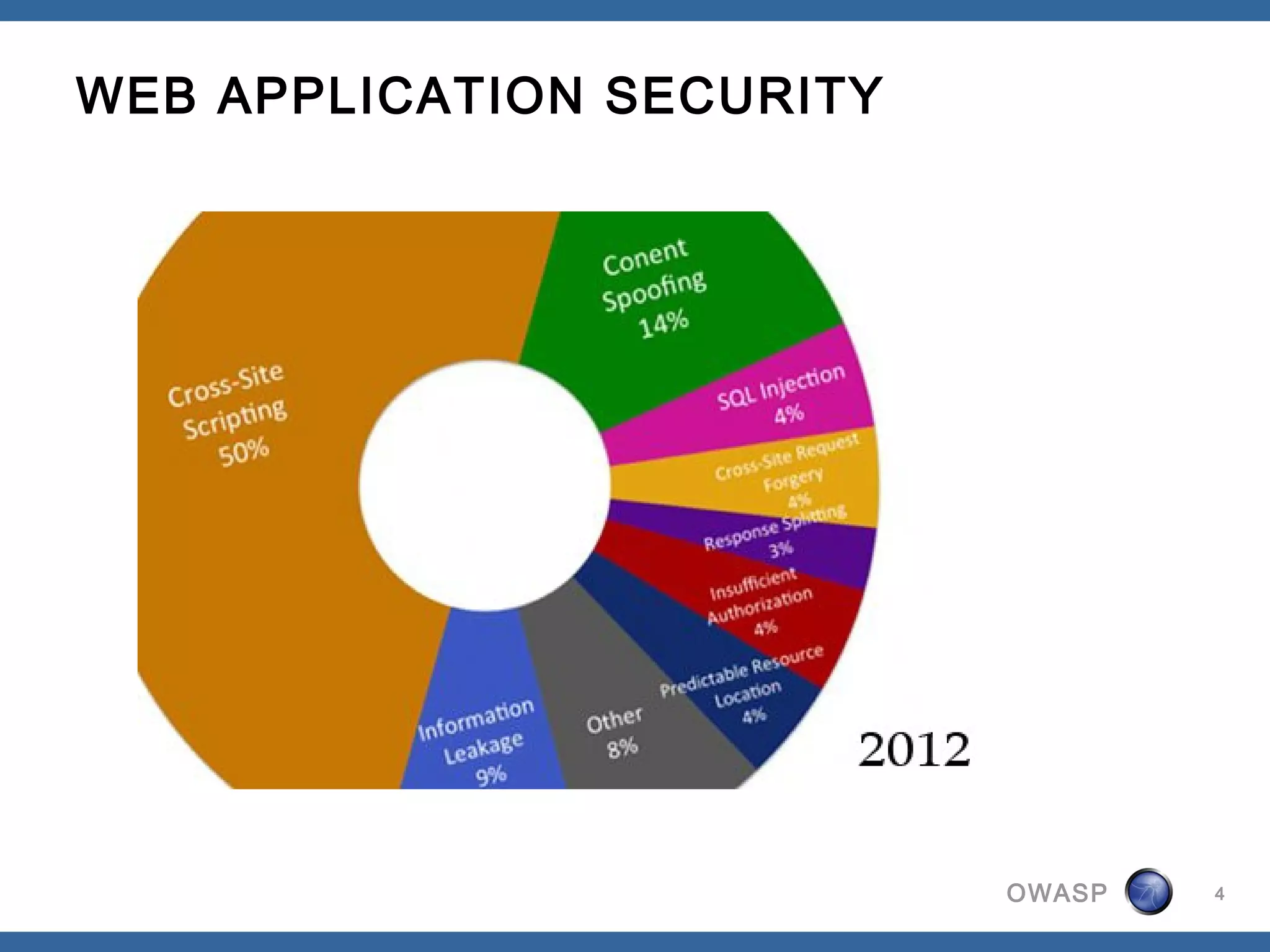 WEB APPLICATION SECURITY




                           OWASP   4
 