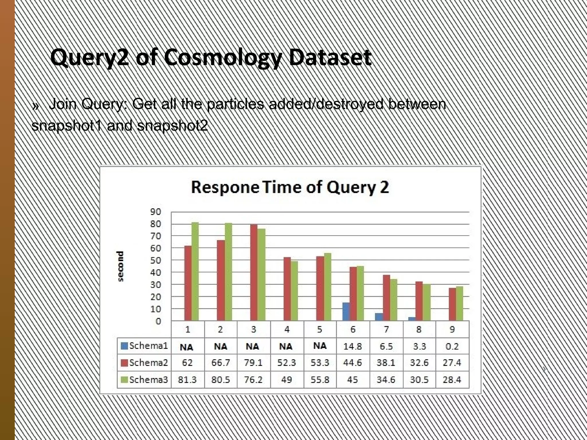 Experiment Results
            » Experiment Environment
               ˃ A four-node cluster on virtual machines with Ubuntu
               ˃ Hadoop 0.20, HBase 0.93-snapshot (Coprocessor support)
               ˃ HBase Configuration
                    + The replication factor of 2
                    + 5KB Caching Size


            » Queries for each dataset
               ˃ Three queries of Cosmology dataset from related research
               ˃ One query of Bixi dataset from business requirement


            » Query processing Implementation
9/20/2012




               ˃ Native java API
               ˃ User-Level Coprocessor Implementation

                MESOCA 2012                                                 13
 