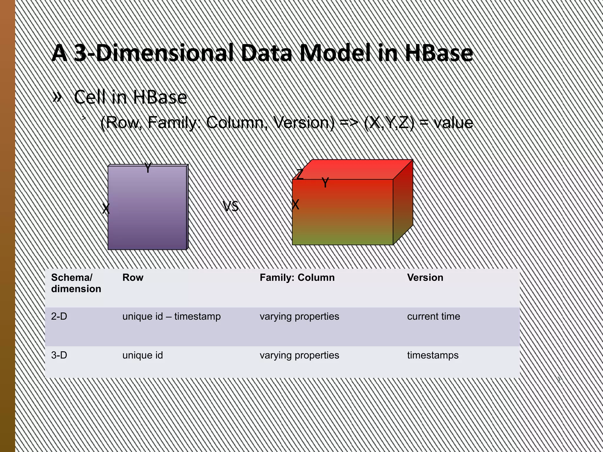 Data Organization in HBase
             » Cell in HBase
                  ˃(Row, Family: Column, Version) => (X,Y,Z) = value
                            Y                   Z
                                                    Y
                      X                  VS     X




            Schema/   Row                     Family: Column       Version
            dimension
            2-D            unique id -        varying properties   current
                           timestamp                               timestamp
9/20/2012




            3-D            unique id          varying properties   timestamps

                  MESOCA 2012                                                   7
 