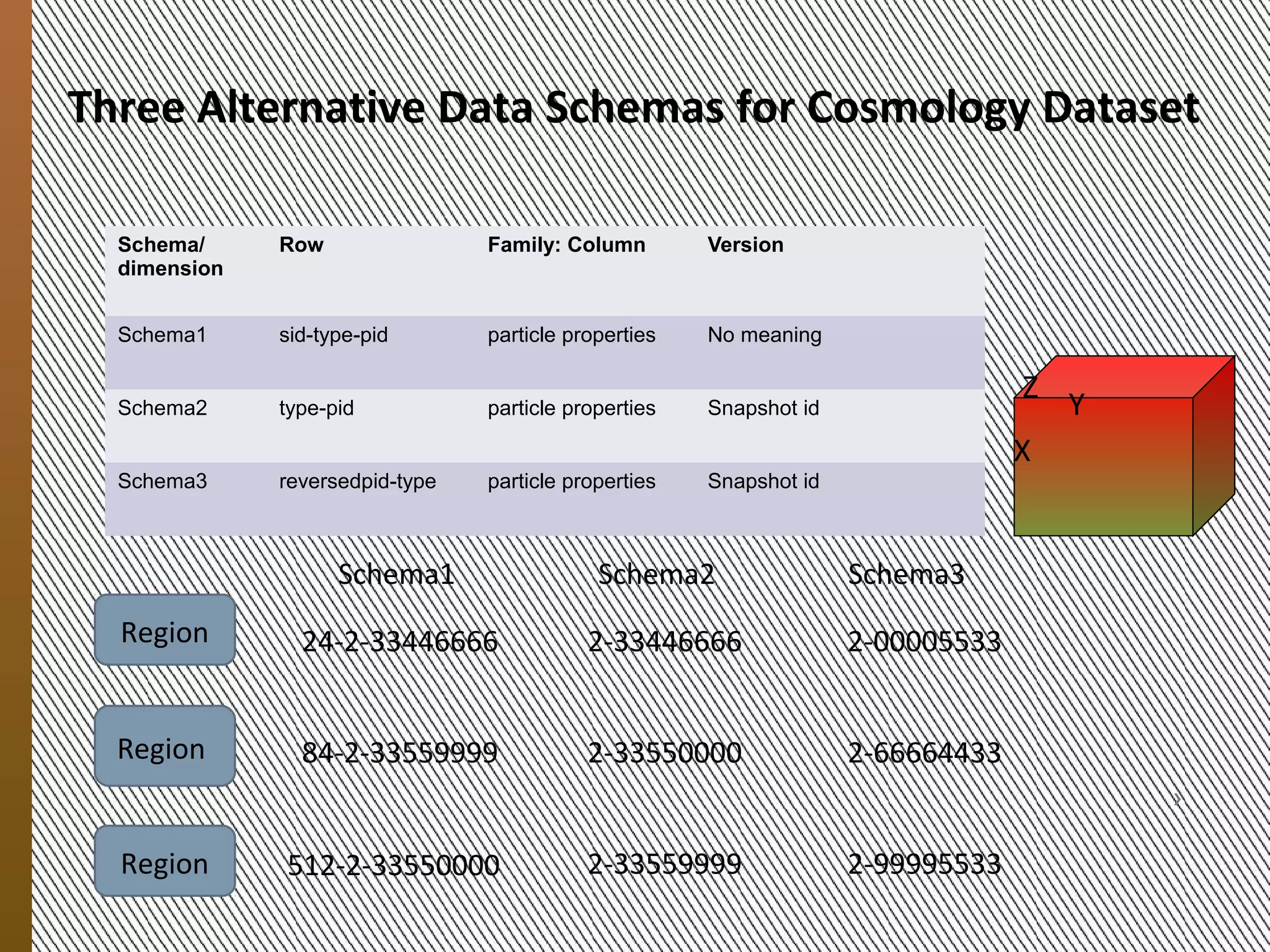 Three Schemas
              for the Cosmology Dataset
            Schema/     Row                  Family:         Version
            dimension                        Column
            Schema1     sid-type-pid         particle        No meaning
                                                                               Z
                                             properties
                                                                                   Y
            Schema2     type-pid             particle        Snapshot id
                                                                               X
                                             properties
            Schema3     type-reversedpid     particle        Snapshot id
                                             properties

                                 Schema1        Schema2           Schema3
               Region        24-2-33446666      2-33446666        2-00005533
9/20/2012




               Region        64-2-33559999      2-33550000        2-66664433

               Region       84-2-33550000       2-33559999        2-99995533
                   MESOCA 2012                                                         9
 