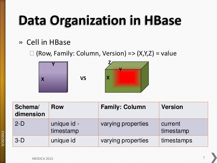 A 3 dimensional data model in hbase for large time-series dataset-201…