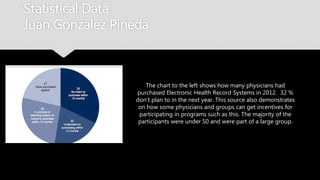 Statistical Data
Juan Gonzalez Pineda
The chart to the left shows how many physicians had
purchased Electronic Health Record Systems in 2012.
32 % don’t plan to in the next year. This source also
demonstrates on how some physicians and groups can
get incentives for participating in programs such as this.
The majority of the participants were under 50 and
were part of a large group.
 
