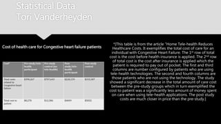 Statistical Data
Tori Vanderheyden
*[This table is from the article “Home Tele-health Reduces
Healthcare Costs. It exemplifies the total cost of care for
an individual with Congestive Heart Failure. The 1st row of
total cost is the cost before health insurance is applied.
The 2nd row of total cost is the cost after insurance is
applied which the patient is required to pay out of
pocket. The first and third columns are number
configured by patients who are using tele-health
technologies. The second and fourth columns are those
patients who are not using the technology. The study
showed a significant decrease in the total amount of
care cost between the pre-study groups which in turn
exemplified the cost to patient was a significantly less
amount of money spent on care when using tele-health
applications. The post study costs are much closer in
price than the pre-study.]
Cost of health care for Congestive heart failure
patients
 