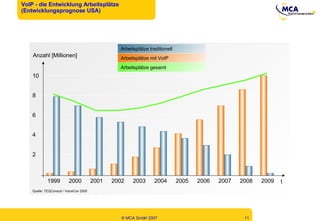 VoIP - die Entwicklung Arbeitsplätze  (Entwicklungsprognose USA) Quelle: TEQConsult / VoiceCon 2005 Anzahl [Millionen] 2 4 6 8 10 1999 2000 2001 2002 2003 2004 2005 2006 t 2007 2008 2009 Arbeitsplätze mit VoIP Arbeitsplätze gesamt Arbeitsplätze traditionell 