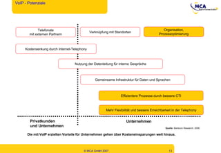 Telefonate mit externen Partnern Verknüpfung mit Standorten Organisation, Prozessoptimierung Kostensenkung durch Internet-Telephony Nutzung der Datenleitung für interne Gespräche Gemeinsame Infrastruktur für Daten und Sprachen Effizientere Prozesse durch bessere CTI Mehr Flexibilität und bessere Erreichbarkeit in der Telephony Privatkunden  und Unternehmen Unternehmen Die mit VoIP erzielten Vorteile für Unternehmen gehen über Kosteneinsparungen weit hinaus. Quelle:  Berlecon Research, 2006. VoIP - Potenziale 