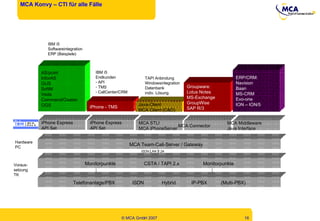 MCA Konvy – CTI für alle Fälle Telefonanlage/PBX ISDN Hybrid IP-PBX (Multi-PBX) Monitorpunkte CSTA / TAPI 2.x Monitorpunkte iPhone Express API Set MCA Team-Call-Server / Gateway ISDN LAN V.24 iPhone Express API Set MCA STLI MCA iPhoneServer MCA Connector  MCA Middleware Java Interface AS/point InforAS GUS SoftM Veda Command/Oxaion OGS iPhone - TMS Java-Client MCA Client (C&D) IBM i5 Softwareintegration ERP (Beispiele) IBM i5 Endkunden API TMS CallCenter/CRM TAPI Anbindung Windowsintegration Datenbank indiv. Lösung Groupware: Lotus Notes MS-Exchange GroupWise SAP R/3 ERP/CRM: Navision Baan MS-CRM Evo-one ION – ION/5 Voraus- setzung TK Hardware PC 