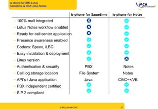 100% mail integrated Lotus Notes workflow enabled Ready for call center application Presence awareness enabled Codecs: Speex, iLBC  Easy installation & deployment Linux version Authentication & security  PBX  Notes Call log storage location  File System  Notes API’s / Java application  Java   C#/C++/VB PBX independent certified SIP 2 compliant is-phone for Sametime is-phone for Notes is-phone for IBM Lotus  Sametime & IBM Lotus Notes a a a a a a a a x x x x a a a a a a 