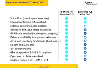 Voice Chat (peer-to-peer telephony) Internal conference calls enabled External conference calls enabled Access to IBM Lotus Notes databases PSTN calls enabled (incoming and outgoing) External availability through own extension Advanced telephony functionality (hold, wait…) Record and store calls SIP carrier enabled PBX independent & SIP 2.0 compliant Open source platform enabled Codecs: Speex, iLBC, GSM, G.711 is-phone for Sametime 7.5 Sametime 7.5 “ Voice Chat” is-phone vs. Sametime 7.5 “Voice Chat”  a a a a a a a a a a a a x a a x x x x x x x x x 