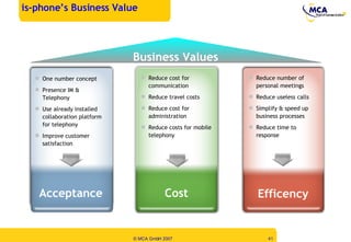 Business Values is-phone’s Business Value  One number concept Presence IM & Telephony Use already installed collaboration platform for telephony Improve  customer satisfaction  Acceptance Reduce cost for communication  Reduce travel costs Reduce cost for administration Reduce costs for mobile telephony Cost Efficency Reduce number of personal meetings  Reduce useless calls Simplify & speed up business processes Reduce time to response 