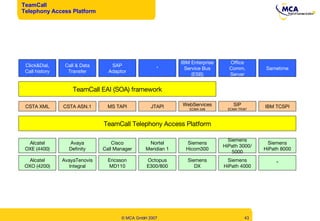 TeamCall Telephony Access Platform TeamCall Telephony Access Platform Alcatel OXE (4400) Avaya Definity Nortel Meridian 1 Siemens HiPath 3000/ 5000 Alcatel OXO (4200) Cisco Call Manager Siemens Hicom300 Siemens HiPath 4000 Siemens HiPath 8000 Ericsson MD110 Octopus E300/800 AvayaTenovis Integral * Siemens DX Click&Dial, Call history Call & Data Transfer Office Comm. Server Sametime SAP Adaptor TeamCall EAI (SOA) framework IBM Enterprise Service Bus (ESB) CSTA XML CSTA ASN.1 MS TAPI JTAPI SIP ECMA TR/87 WebServices ECMA 348 IBM TCSPI * 