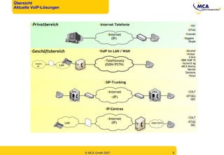 Übersicht Aktuelle VoIP-Lösungen Internet Telefonie 1&1 DTAG freenet Sipgate  Skype Privatbereich Internet (IP) COLT (DTAG) QSC SIP-Trunking Internet (IP) PBX PBX Alcatel Avaya  Cisco IBM VoIP i5 iscoord ag MCA Konvy Nortel Siemens Swyx Geschäftsbereich Telefonnetz (ISDN/PSTN) VoIP im LAN / WAN LAN Internet COLT DTAG QSC IP-Centrex Internet (IP) LAN ISDN/PSTN 