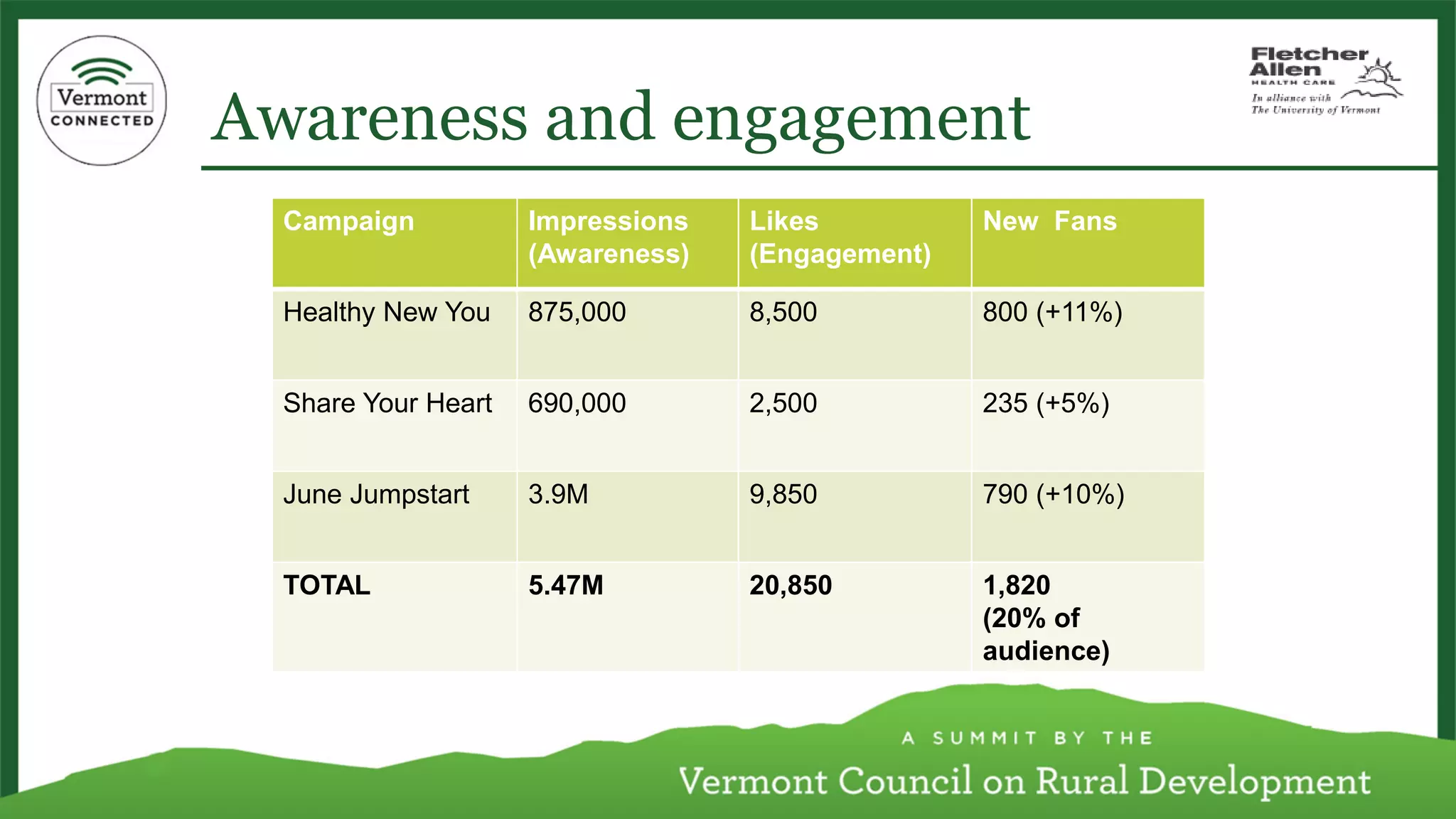 Awareness and engagement 
Campaign 
Impressions 
(Awareness) 
Likes 
(Engagement) 
New Fans 
Healthy New You 
875,000 
8,500 
800 (+11%) 
Share Your Heart 
690,000 
2,500 
235 (+5%) 
June Jumpstart 
3.9M 
9,850 
790(+10%) 
TOTAL 
5.47M 
20,850 
1,820 (20% ofaudience)  