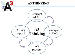 A3 - Quick Problem Solving | PPTX