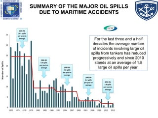 SUMMARY OF THE MAJOR OIL SPILLS
DUE TO MARITIME ACCIDENTS
For the last three and a half
decades the average number
of incidents involving large oil
spills from tankers has reduced
progressively and since 2010
stands at an average of 1.8
large oil spills per year.
For the last three and a half
decades the average number
of incidents involving large oil
spills from tankers has reduced
progressively and since 2010
stands at an average of 1.8
large oil spills per year.
 