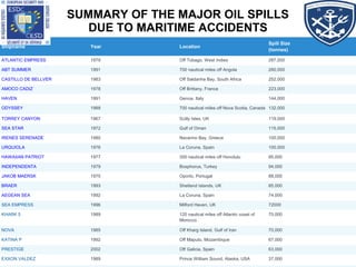 Shipname Year Location
Spill Size
(tonnes)
ATLANTIC EMPRESS 1979 Off Tobago, West Indies 287,000
ABT SUMMER 1991 700 nautical miles off Angola 260,000
CASTILLO DE BELLVER 1983 Off Saldanha Bay, South Africa 252,000
AMOCO CADIZ 1978 Off Brittany, France 223,000
HAVEN 1991 Genoa, Italy 144,000
ODYSSEY 1988 700 nautical miles off Nova Scotia, Canada 132,000
TORREY CANYON 1967 Scilly Isles, UK 119,000
SEA STAR 1972 Gulf of Oman 115,000
IRENES SERENADE 1980 Navarino Bay, Greece 100,000
URQUIOLA 1976 La Coruna, Spain 100,000
HAWAIIAN PATRIOT 1977 300 nautical miles off Honolulu 95,000
INDEPENDENTA 1979 Bosphorus, Turkey 94,000
JAKOB MAERSK 1975 Oporto, Portugal 88,000
BRAER 1993 Shetland Islands, UK 85,000
AEGEAN SEA 1992 La Coruna, Spain 74,000
SEA EMPRESS 1996 Milford Haven, UK 72000
KHARK 5 1989 120 nautical miles off Atlantic coast of
Morocco
70,000
NOVA 1985 Off Kharg Island, Gulf of Iran 70,000
KATINA P 1992 Off Maputo, Mozambique 67,000
PRESTIGE 2002 Off Galicia, Spain 63,000
EXXON VALDEZ 1989 Prince William Sound, Alaska, USA 37,000
SUMMARY OF THE MAJOR OIL SPILLS
DUE TO MARITIME ACCIDENTS
 