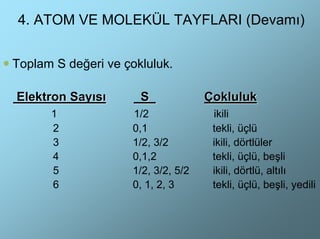 4. ATOM VE MOLEKÜL TAYFLARI (Devamı)


Toplam S değeri ve çokluluk.

Elektron Sayısı       S              Çokluluk
      1              1/2              ikili
      2              0,1              tekli, üçlü
      3              1/2, 3/2         ikili, dörtlüler
      4              0,1,2            tekli, üçlü, beşli
      5              1/2, 3/2, 5/2    ikili, dörtlü, altılı
      6              0, 1, 2, 3       tekli, üçlü, beşli, yedili
 